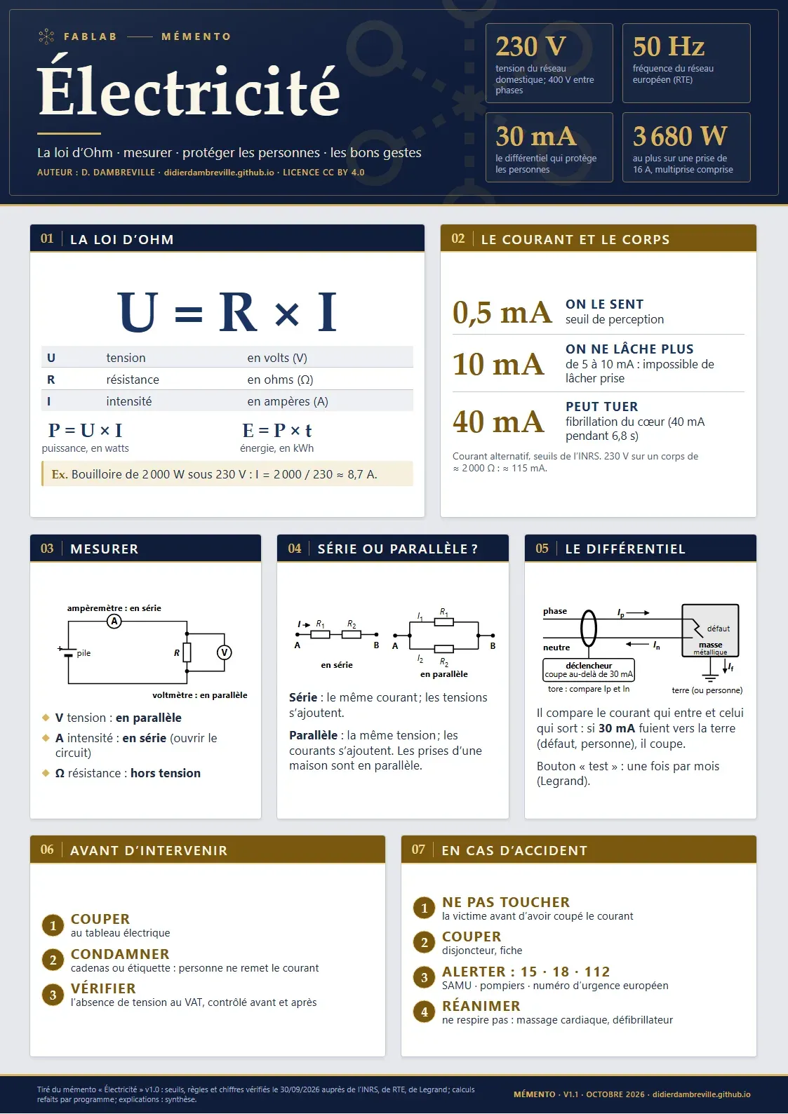 L’affiche « Électricité » : en-tête bleu nuit à filet or et quatre chiffres clés, puis sept blocs, dont la loi d’Ohm en grands caractères, les seuils de 0,5, 10 et 40 mA et des schémas en noir et blanc.