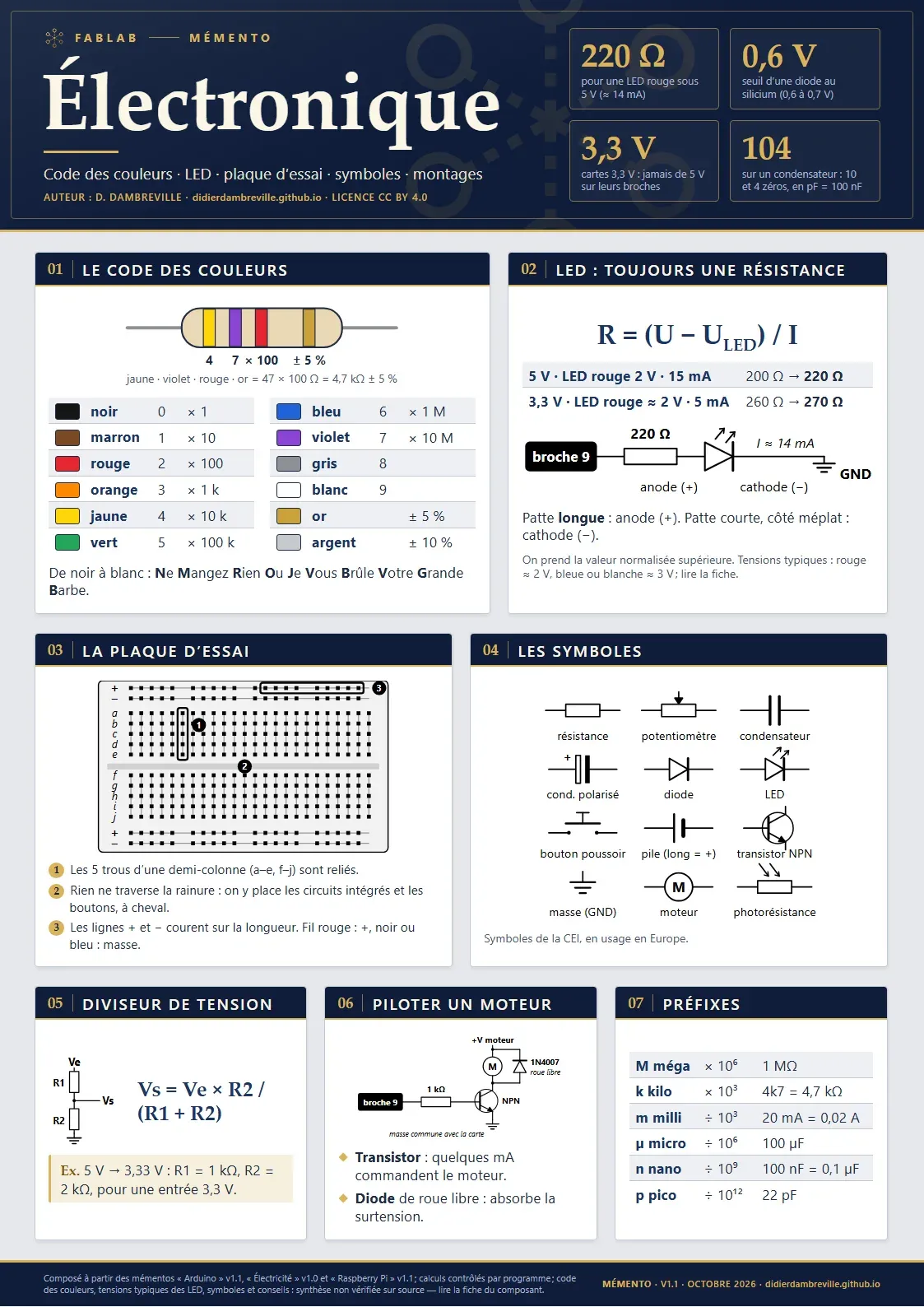 L’affiche « Électronique » : en-tête bleu nuit à filet or, une résistance dessinée avec ses anneaux de couleur, le tableau du code des couleurs, puis des schémas de LED, de plaque d’essai et de symboles.