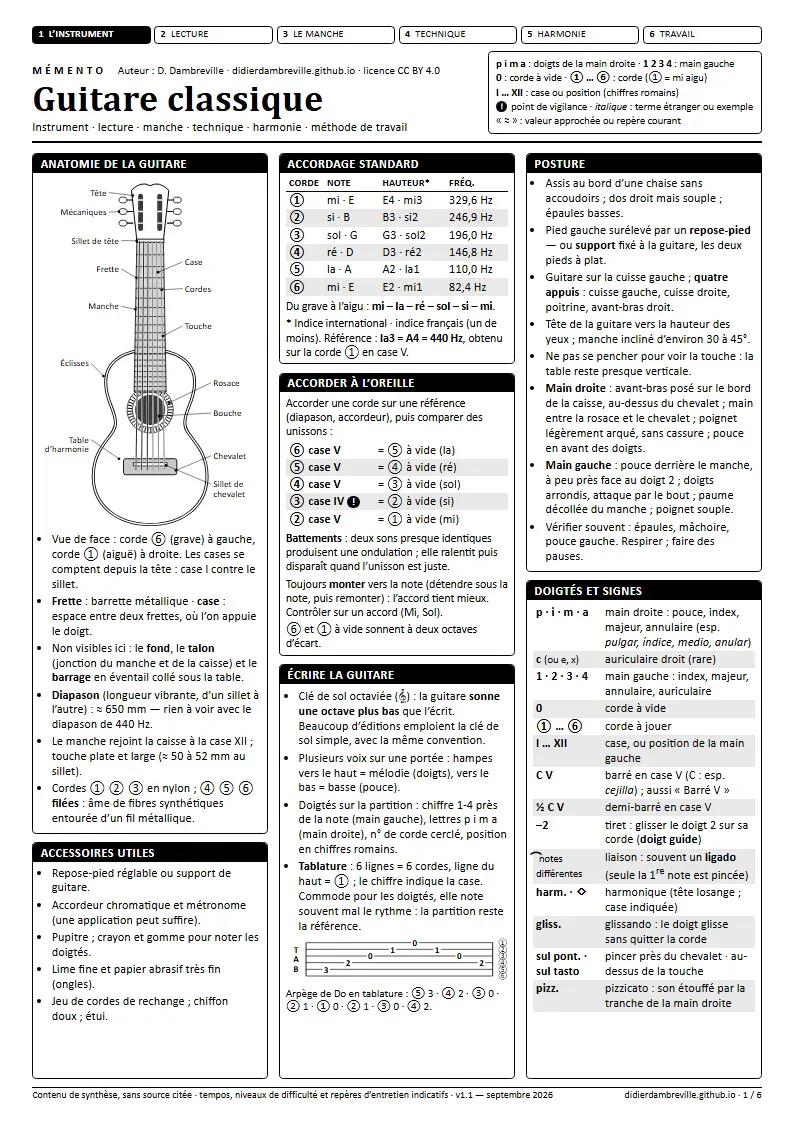 Première page du mémento « Guitare classique » : titre, légende des conventions et encadrés en colonnes, en noir et blanc, schéma de l’instrument.