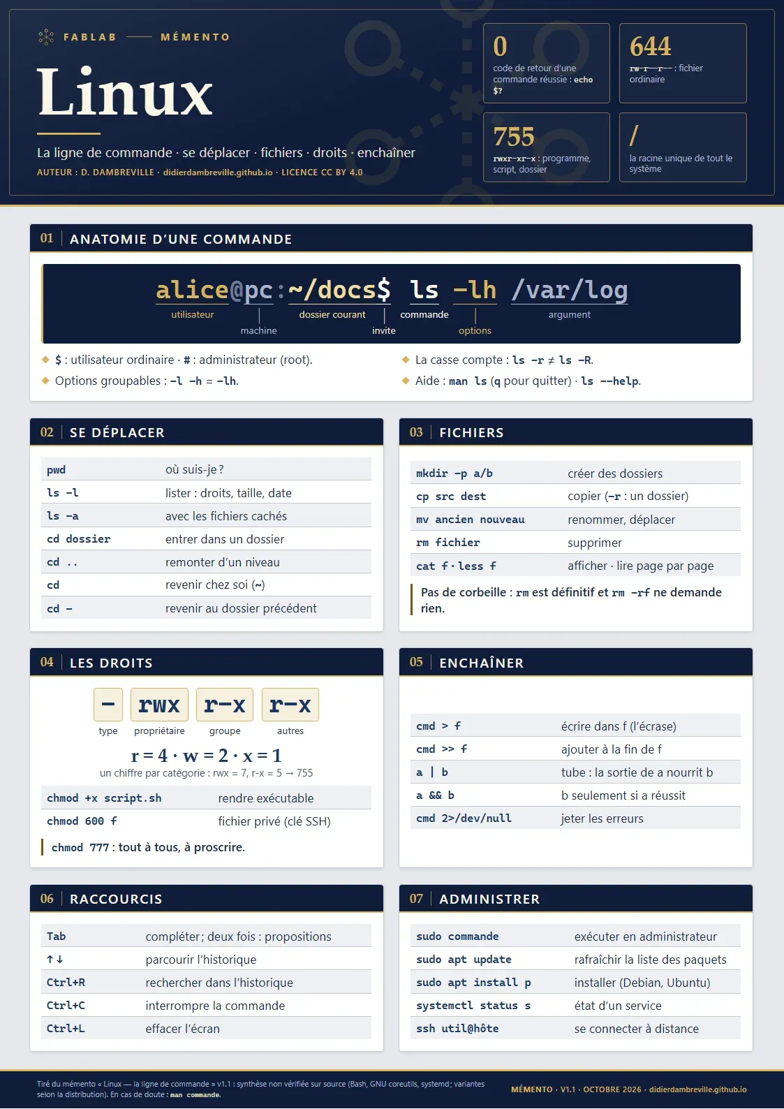 L’affiche « Linux » : en-tête bleu nuit à filet or, une ligne de commande annotée sur fond sombre, puis des tableaux de commandes et un schéma des droits rwx.